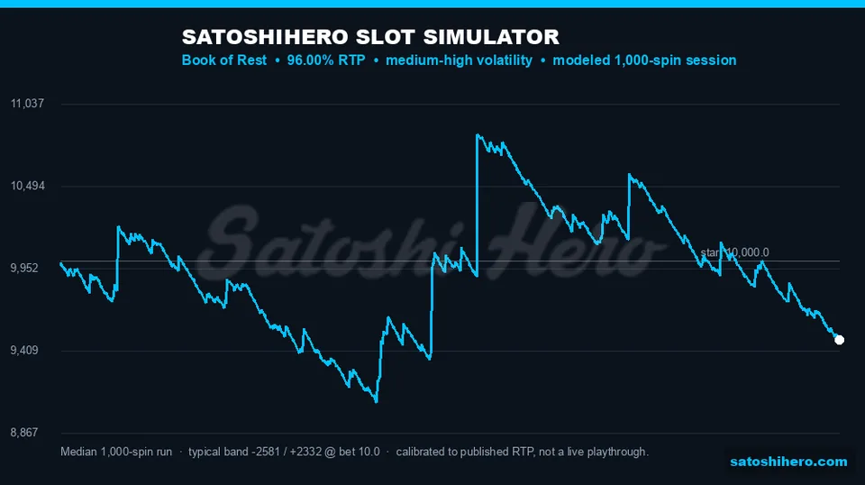 One blue curve models balance movement across 1,000 spins