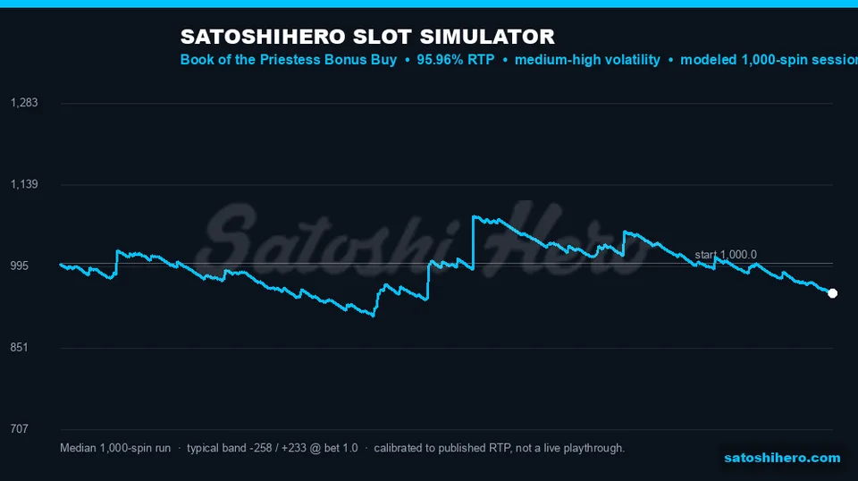 Blue 1000-spin projection line crosses the graph