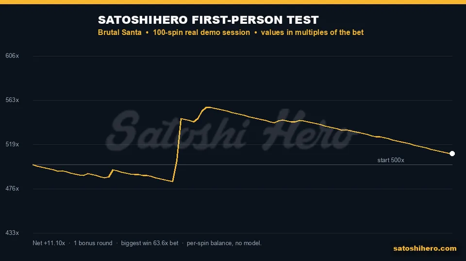 5,111 DEMO ending balance shown on gold 100-spin graph