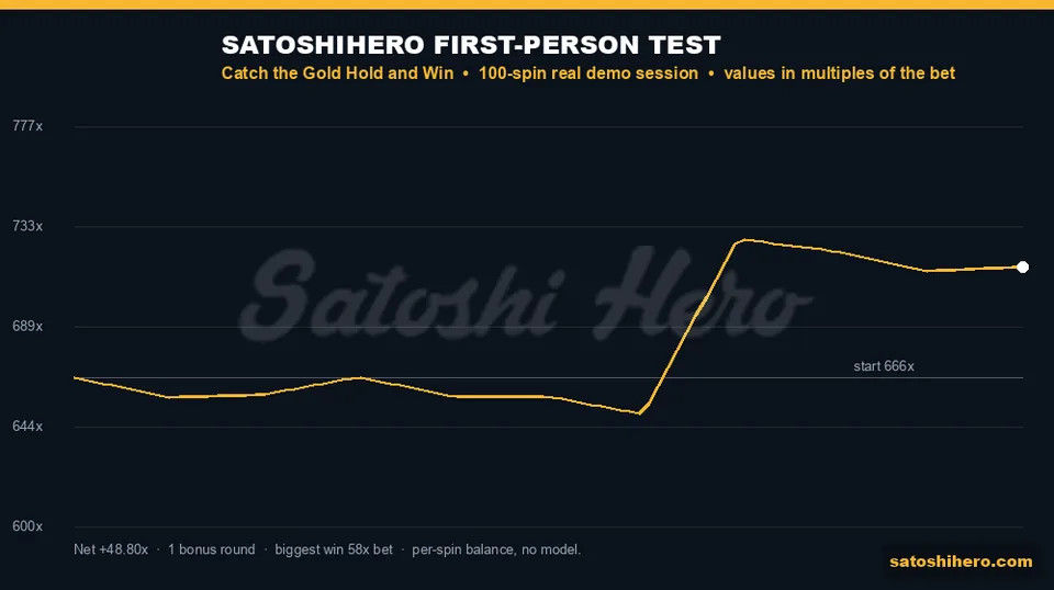 Session graph with gold balance line