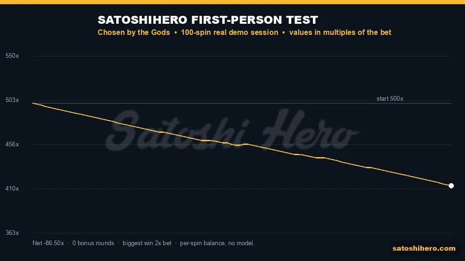 100-spin gold balance line ends 86.5 bets down