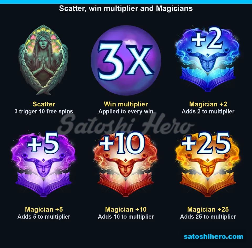 Scatter, multiplier sphere, and four Magicians