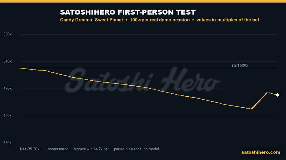 39.2x down balance curve after 100 spins