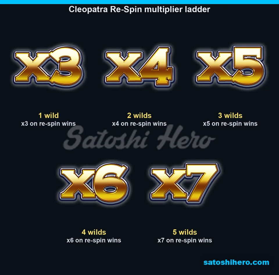 Five multiplier badges from x3 to x7