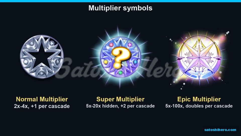Multiplier symbols show rising cascade values