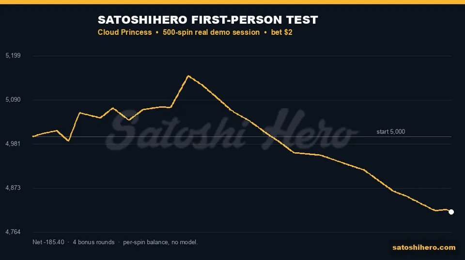Real session balance peaks then ends lower