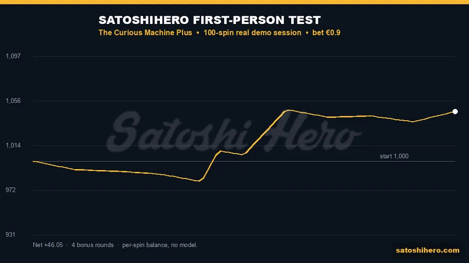 $1,000 starting balance falling then rising above $1,046