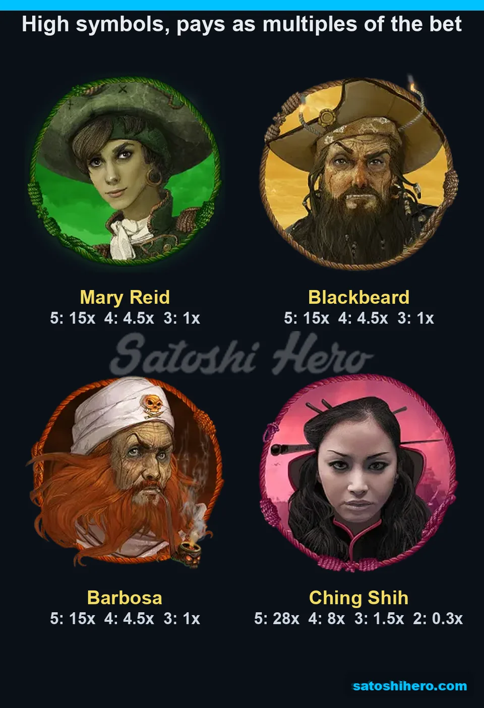 Four pirate portraits displayed with three payout tiers