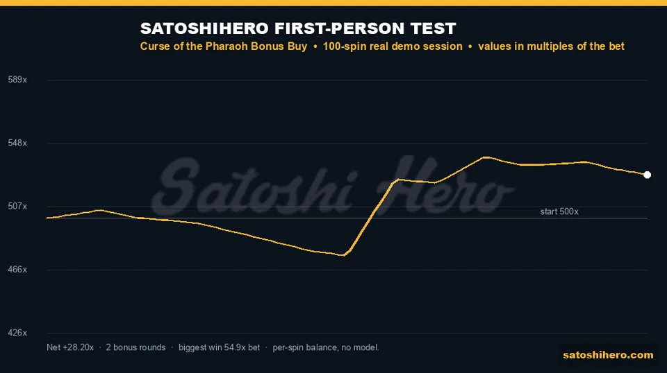 100 spin balance curve ending 28.2x up
