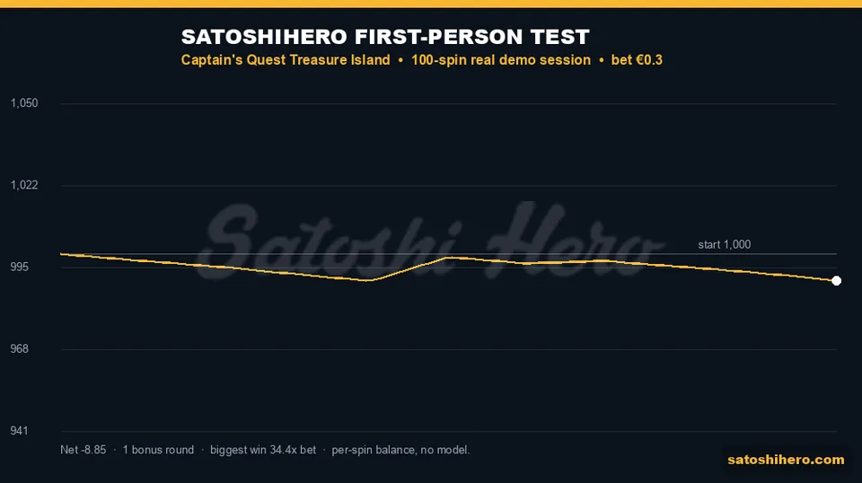 Gold 100-spin line finishes at $991.15