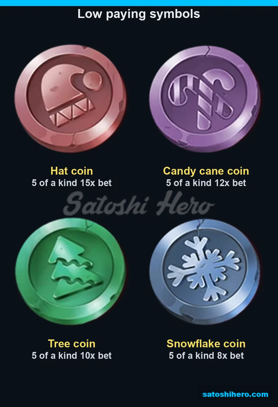 15x to 8x five-symbol coin payouts line the panel
