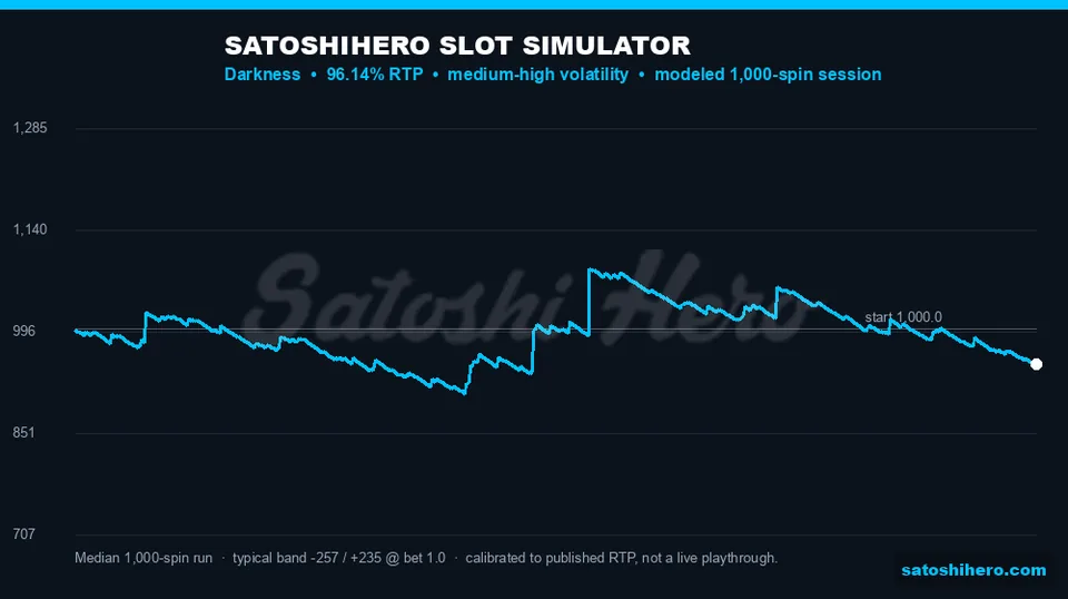 Blue balance chart projecting one thousand spins