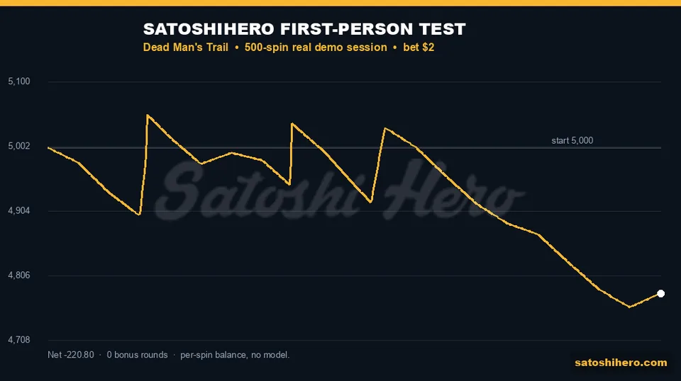 Gold balance line drops after 300 spins