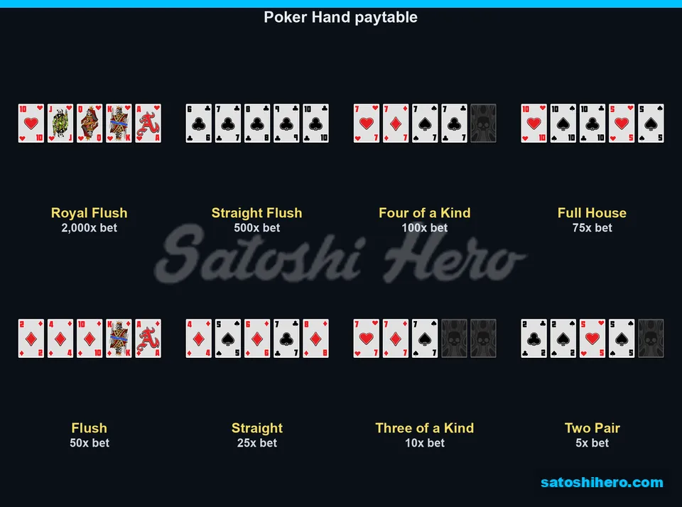 Poker hand table lists Royal Flush to Two Pair