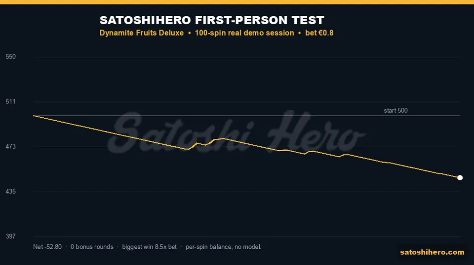 $500.00 balance path declines to $447.20 across 100 spins