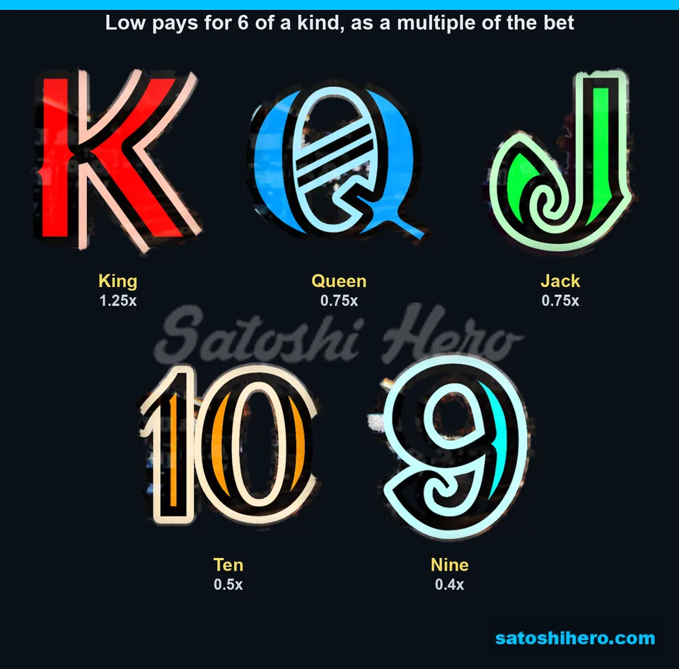 Low card symbols show six-kind pay values