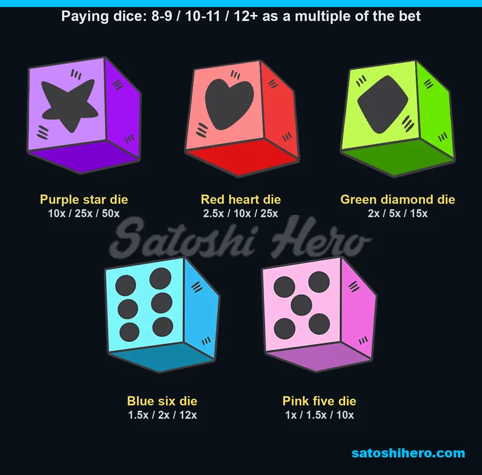 Paytable page for the high dice symbols