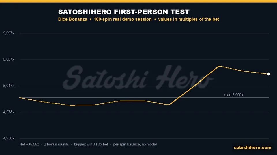 Session chart showing live 100-spin balance