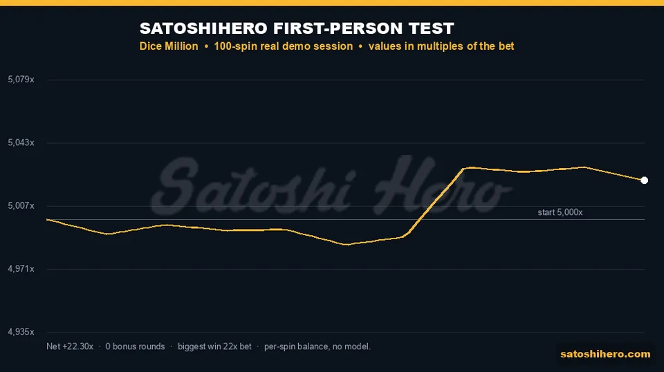 Session graph showing gold 100-spin balance line