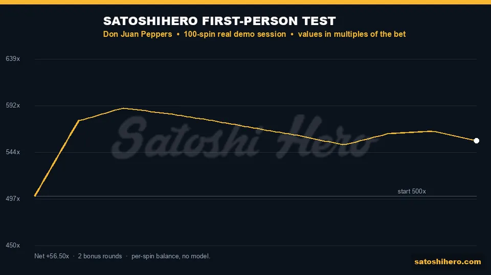DEMO 5,565.00 finish after a volatile balance run