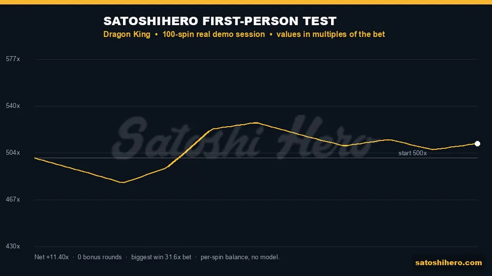 511.40 finish after a 100-spin balance climb