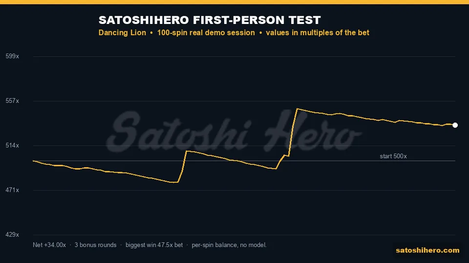 534.00 final balance shown on gold 100-spin session line