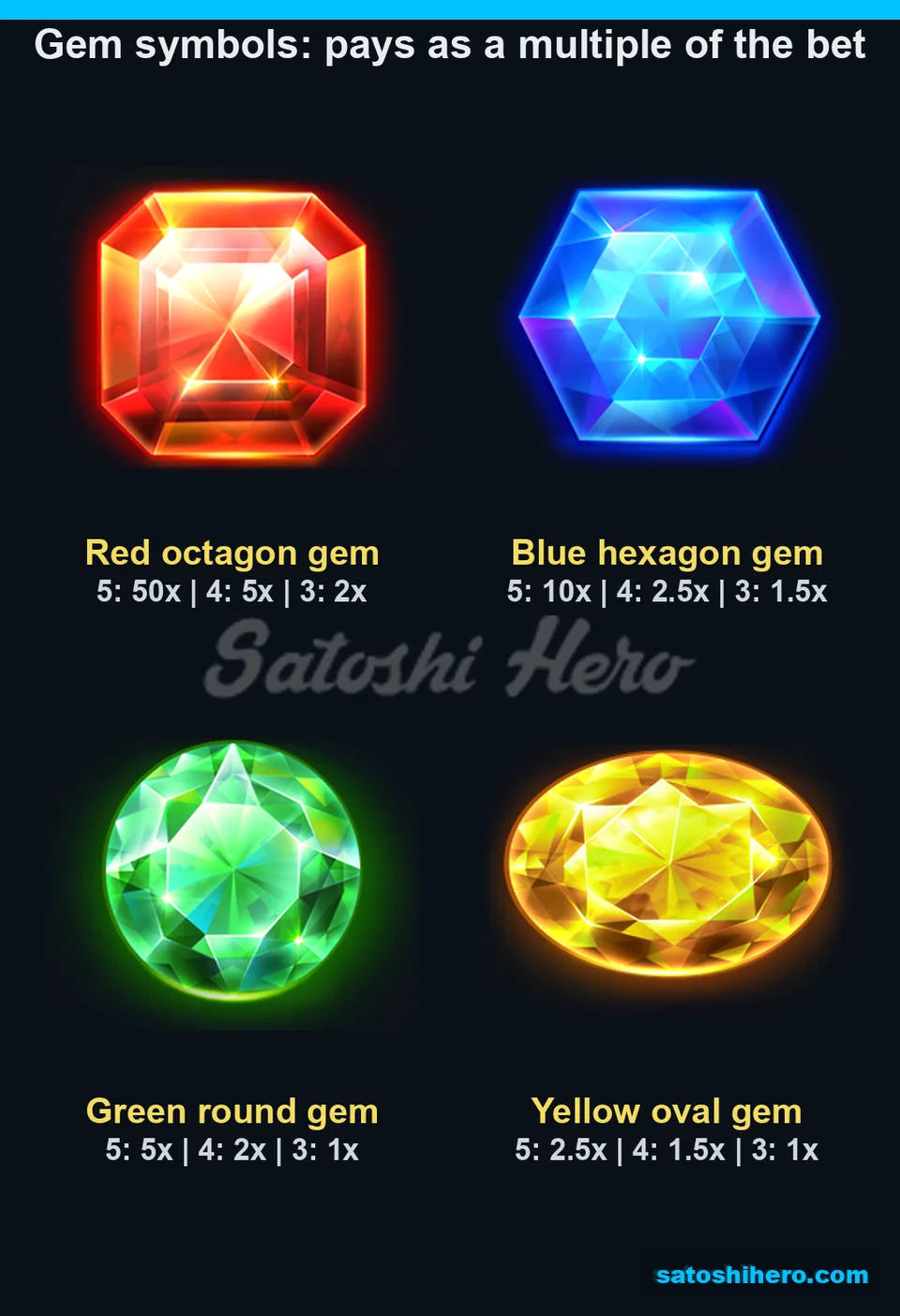 Four gem pay values displayed on tiles