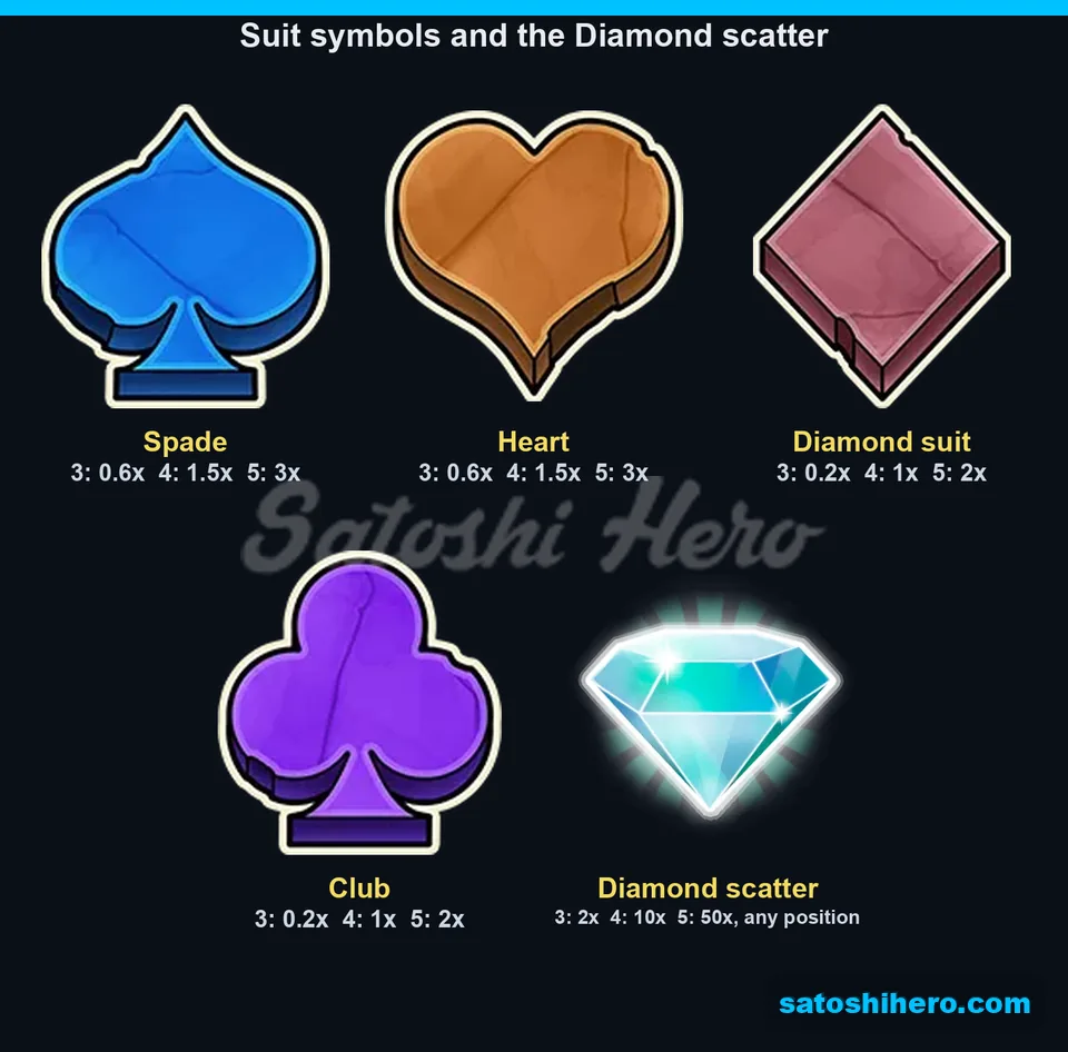 Paytable page for suits and diamond scatter
