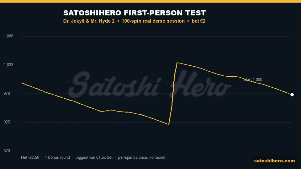$977.50 ending balance on gold 100-spin session curve