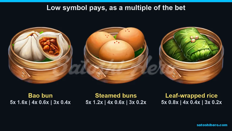 1.6x top value shown among three low symbols