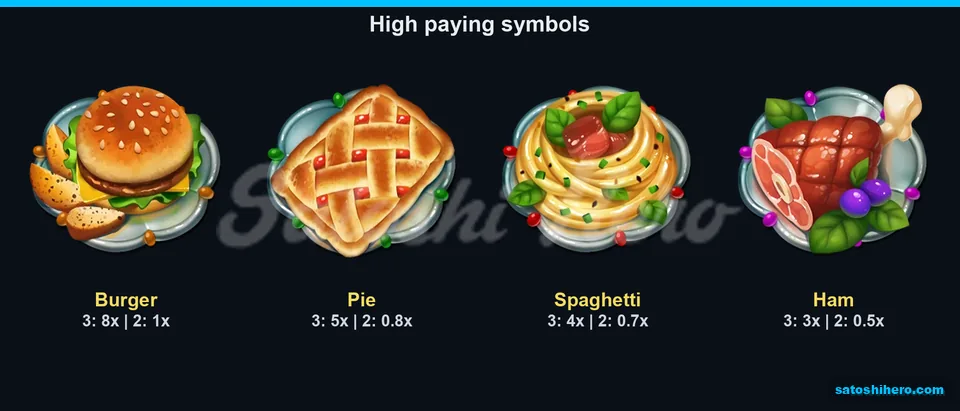 Burger, pie, spaghetti, and ham pay values