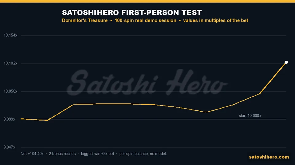 Session screen showing gold balance graph ending higher