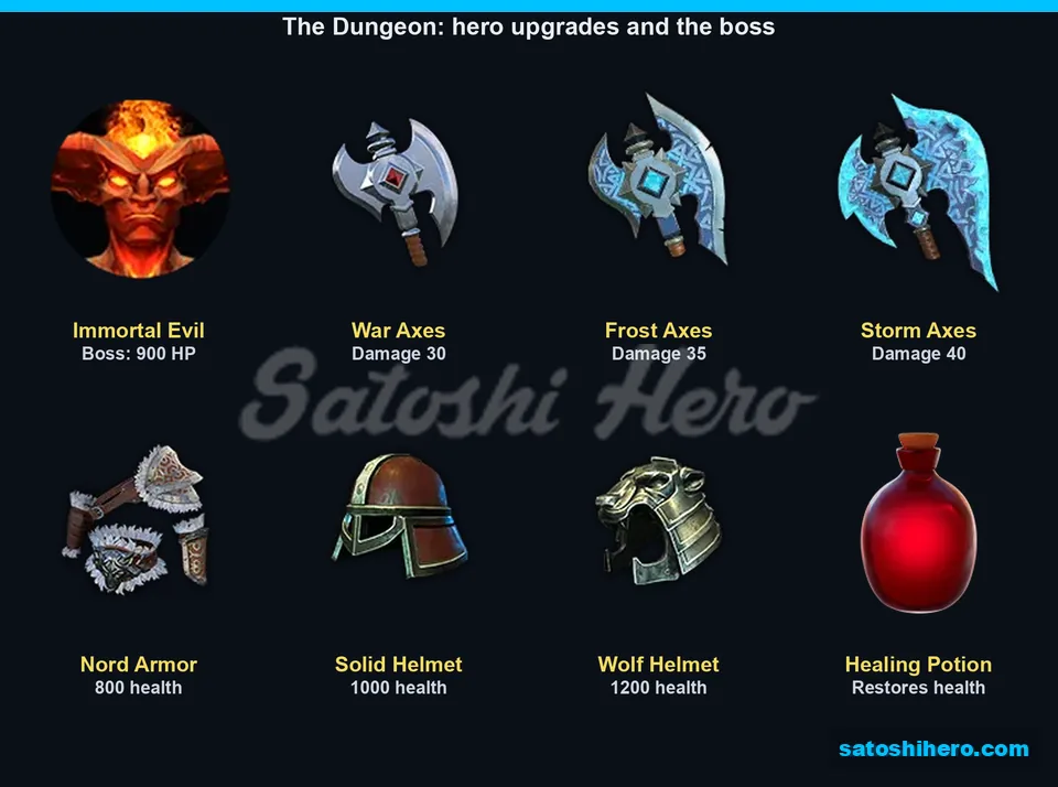 Three axes, three armour sets, potion and boss portrait displayed