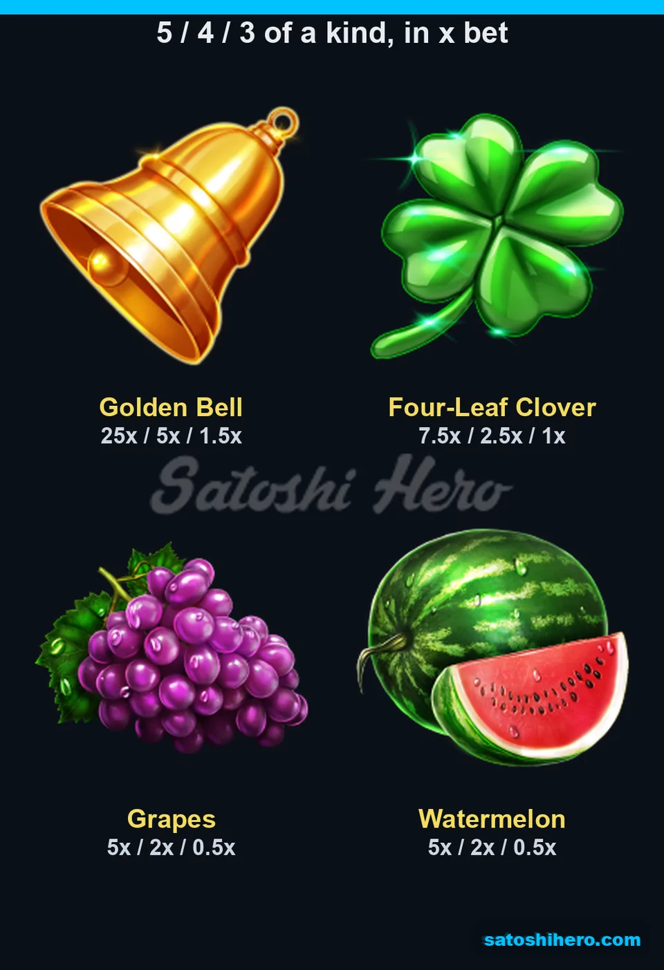 25x bell payout shown beside clover grapes and watermelon
