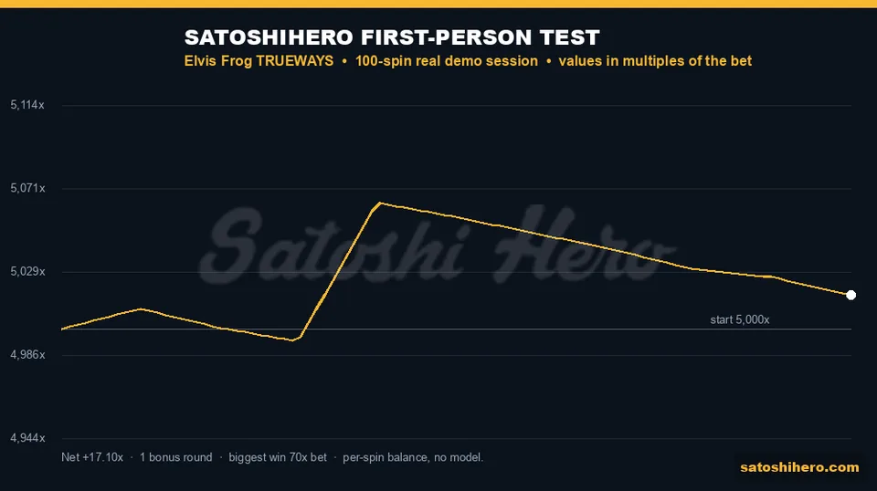 Test graph showing a gold balance line