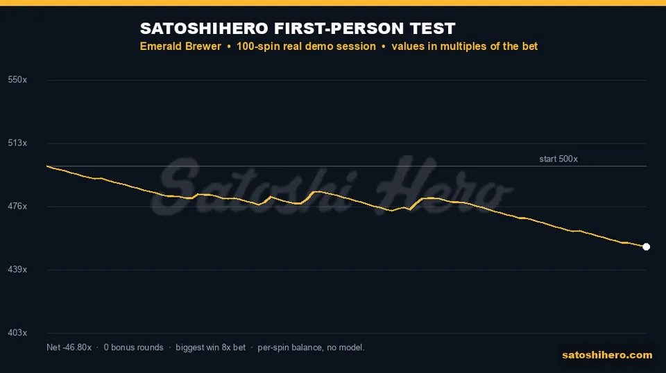 One hundred-spin gold balance ends 46.8x below start