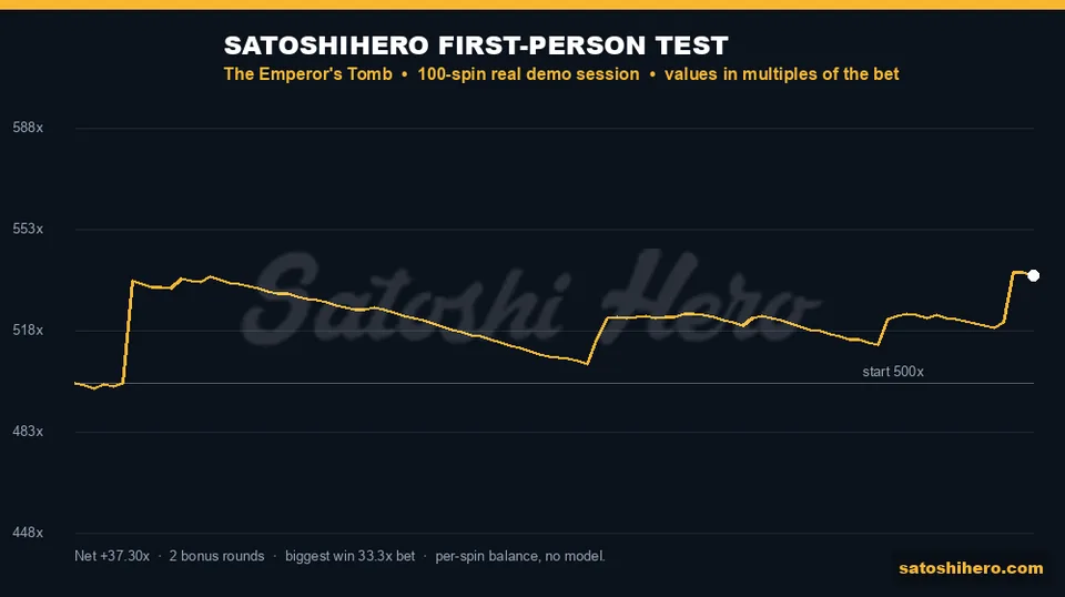 37x profit shown at the end of 100-spin balance line
