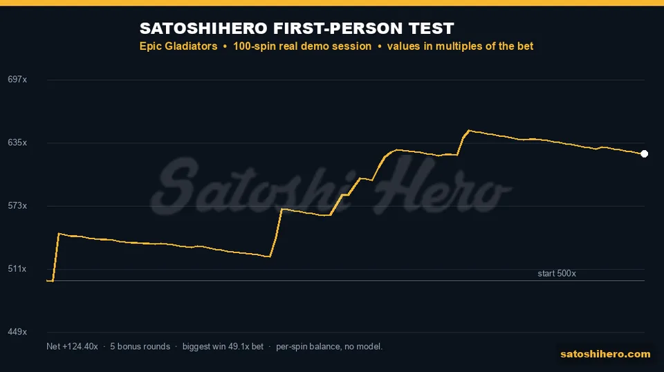 124.4x profit shown across the 100-spin balance path