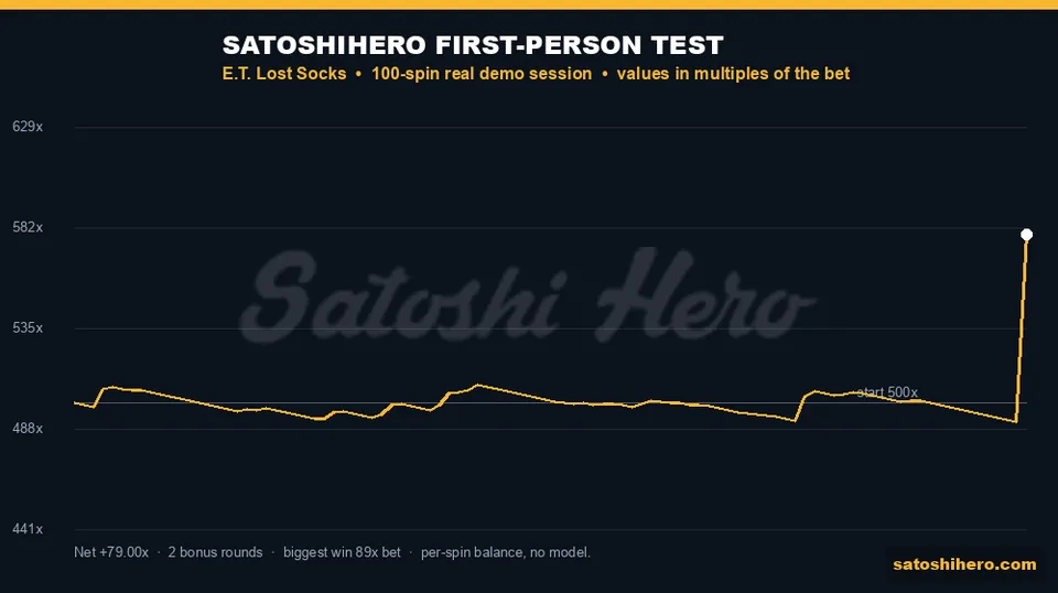 79x profit shown after a sharp jump near spin 99