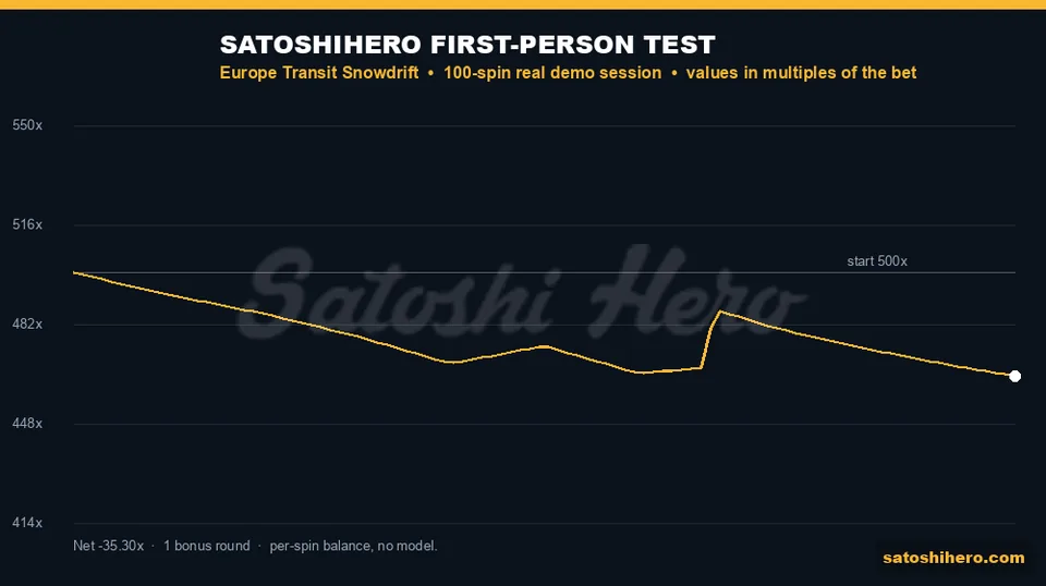 100-spin gold balance line ends at 4,647.00 DEMO