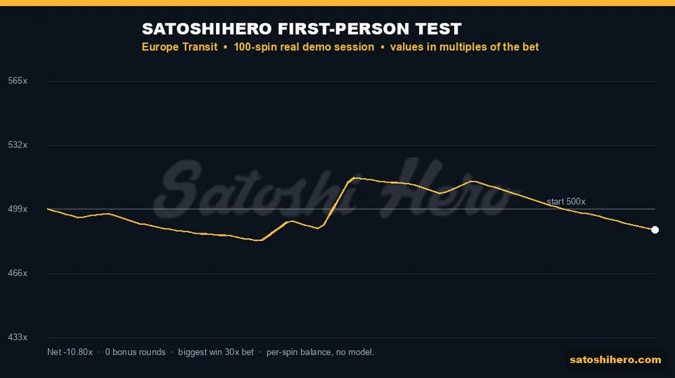 100-spin gold balance line ending 10.8 bets down