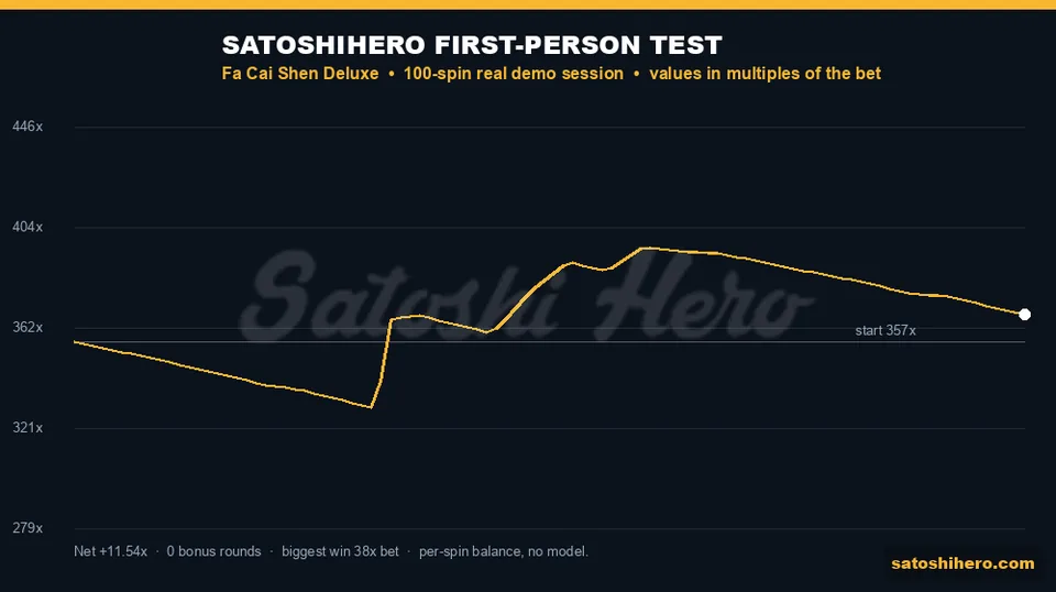Test balance dipped then jumped sharply