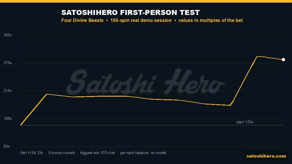 Session balance line climbs after two hits