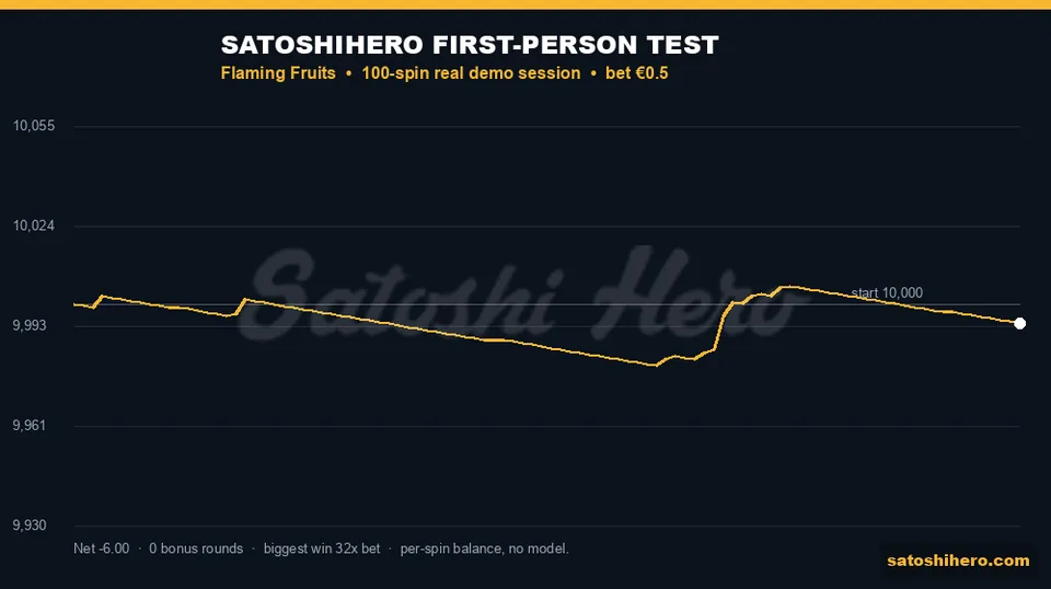 One hundred-spin balance line ending at 9,994.00