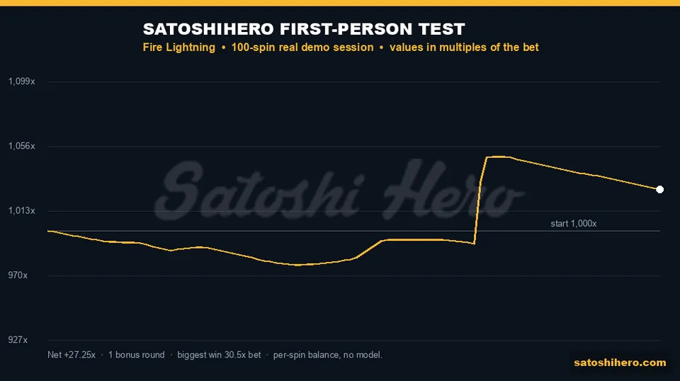 Test chart rising to 1027.25 after 100 spins