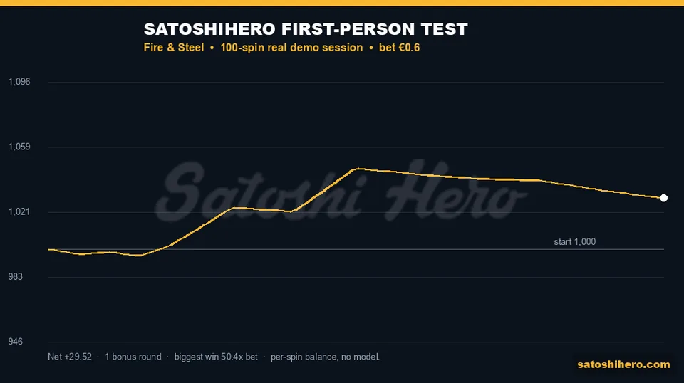 100 spin test ends at $1,029.52