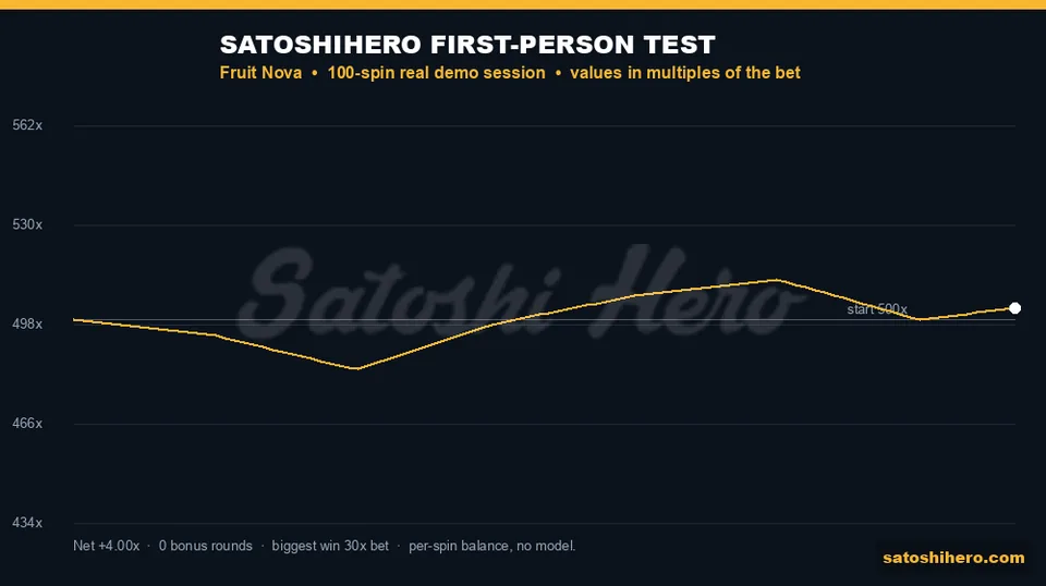 100-spin balance line finishing above start