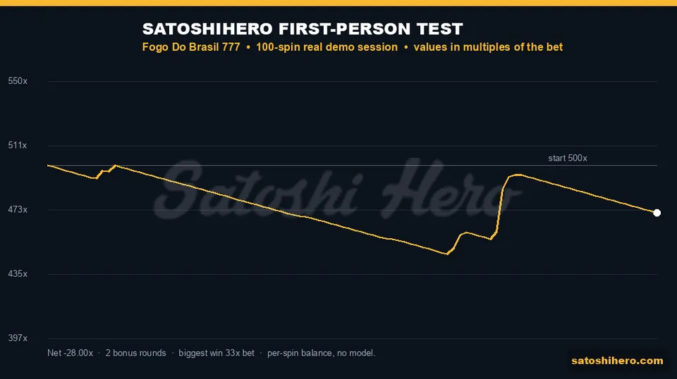 28.0x loss ends the gold 100-spin balance curve