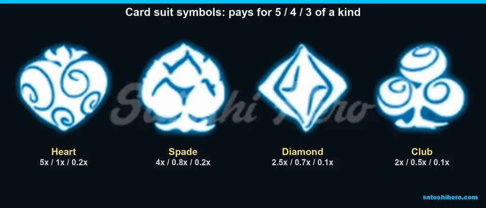 5x heart payout leads four pale-blue card suit values