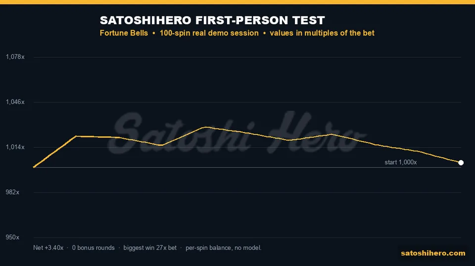 Test graph showing gold balance line